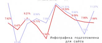 Доходность НПФ Волга-Капитал в 2020 году
