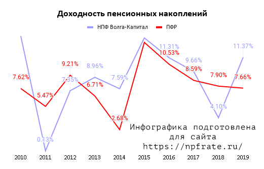 Доходность НПФ Волга-Капитал в 2020 году