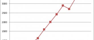 График 1. Динамика роста участников и застрахованных лиц фонда в 2005–2017 гг. Источник: lukoil-garant.ru/cbr.ru