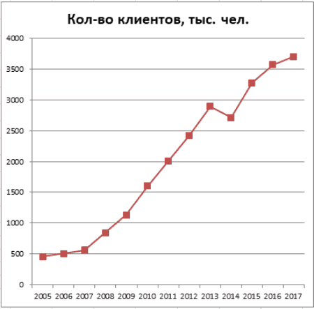 График 1. Динамика роста участников и застрахованных лиц фонда в 2005–2017 гг. Источник: lukoil-garant.ru/cbr.ru