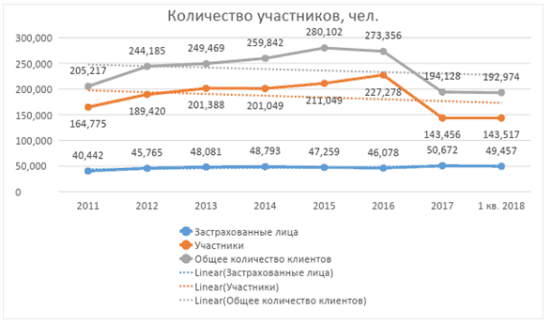 Chart 2. Dynamics of the number of fund clients for the period 2011-2018. (1 quarter). Source: official website 
