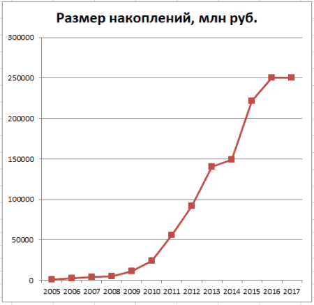 График 2. Динамика увеличения накоплений в 2005–2017 гг. Источник: lukoil-garant.ru/cbr.ru