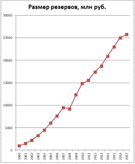 График 3. Динамика роста резервов в 2005–2017 гг. Источник: lukoil-garant.ru/cbr.ru