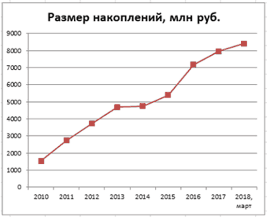 График 3. Динамика увеличения накоплений в 2010–2017 гг. Источник: npf.investfunds.ru, cbr.ru