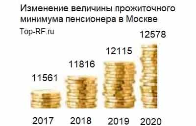 Изменение минимальной пенсии в Москве за 2017-2020 годы