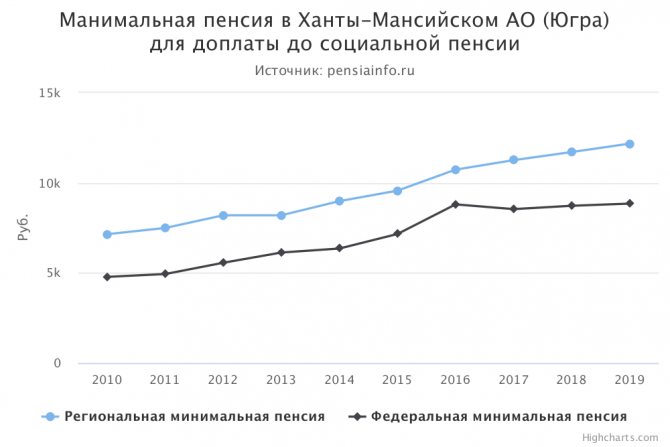 Минимальная пенсия в Ханты-Мансийском АО (Югра)