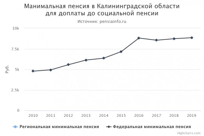 Минимальная пенсия в Калининградской области