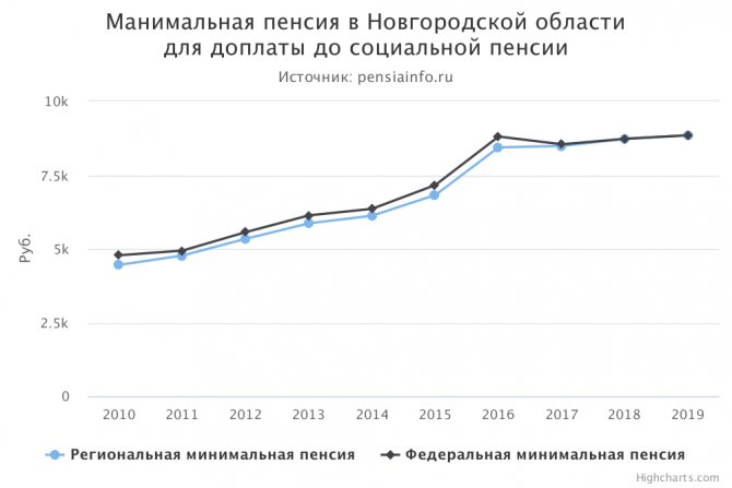 Минимальная пенсия в Новгородской области