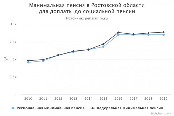 Минимальная пенсия в Ростовской области