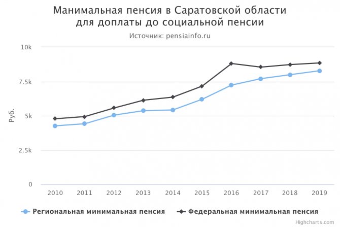 Минимальная пенсия в Саратовской области