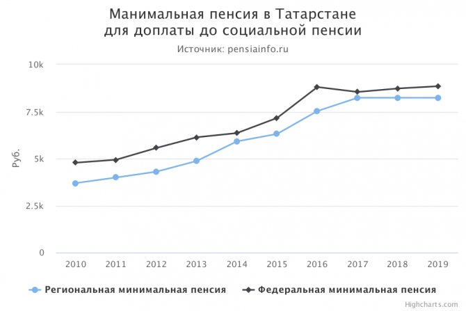 Минимальная пенсия в Татарстане