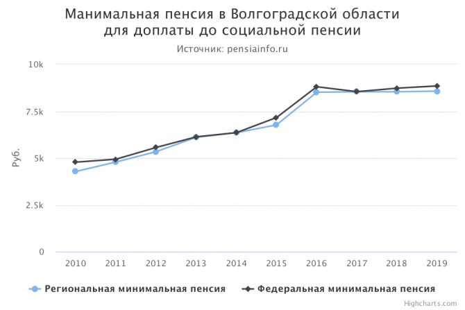 Минимальная пенсия в Волгоградской области