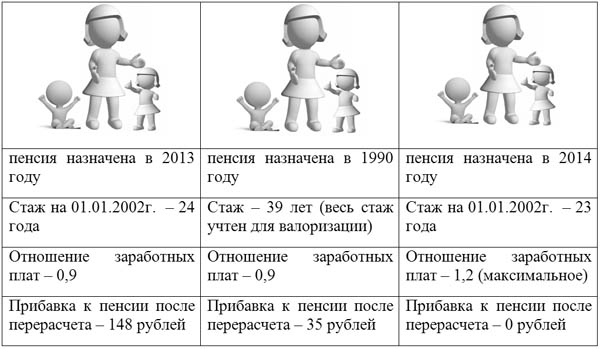 recalculation of pensions for women for 2 children