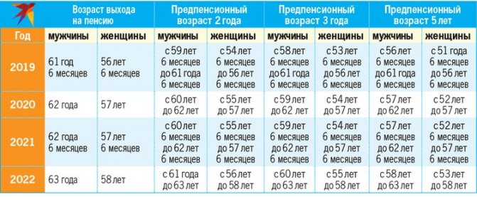 Предпенсионный возраст в Беларуси в переходный период.