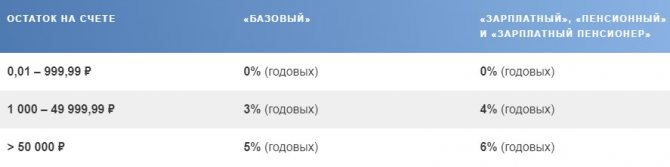 Проценты по сберегательному счёту в Почта банке