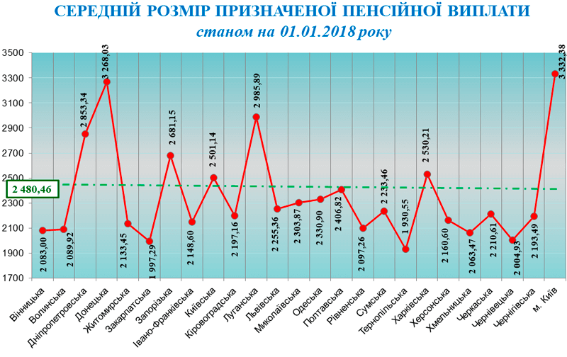 средний размер пенсии в Украине