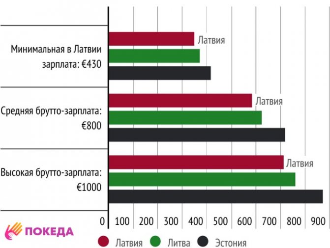 Зарплата в Латвии